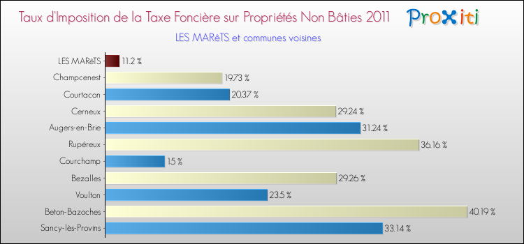 Taux d'imposition de la taxe foncière sur les immeubles et terrains non batis 2011 pour LES MARêTS et les communes proches Comparaison des taux d'imposition de la taxe foncière sur les immeubles et terrains non batis 2011 pour LES MARêTS et les communes voisines