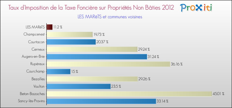 Taux d'imposition de la taxe foncière sur les immeubles et terrains non batis 2012 pour LES MARêTS et les communes proches Comparaison des taux d'imposition de la taxe foncière sur les immeubles et terrains non batis 2012 pour LES MARêTS et les communes voisines