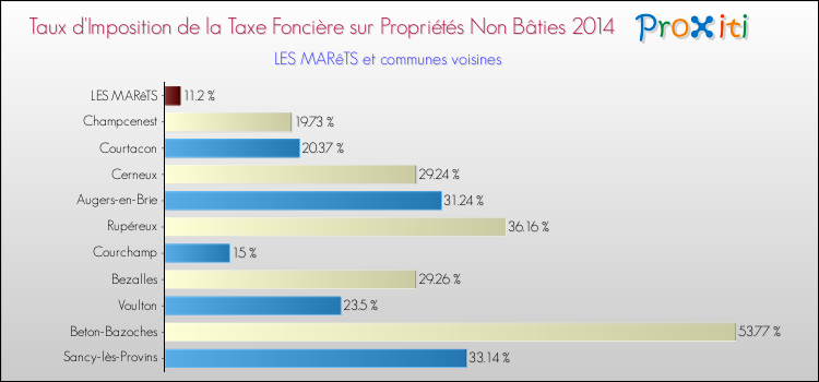 Taux d'imposition de la taxe foncière sur les immeubles et terrains non batis 2014 pour LES MARêTS et les communes proches Comparaison des taux d'imposition de la taxe foncière sur les immeubles et terrains non batis 2014 pour LES MARêTS et les communes voisines