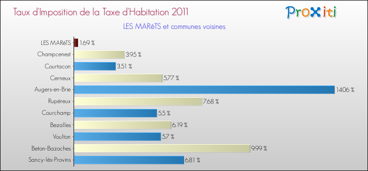 Taux d'imposition de la taxe d'habitation 2011 pour LES MARêTS et les communes proches Comparaison des taux d'imposition de la taxe d'habitation 2011 pour LES MARêTS et les communes voisines