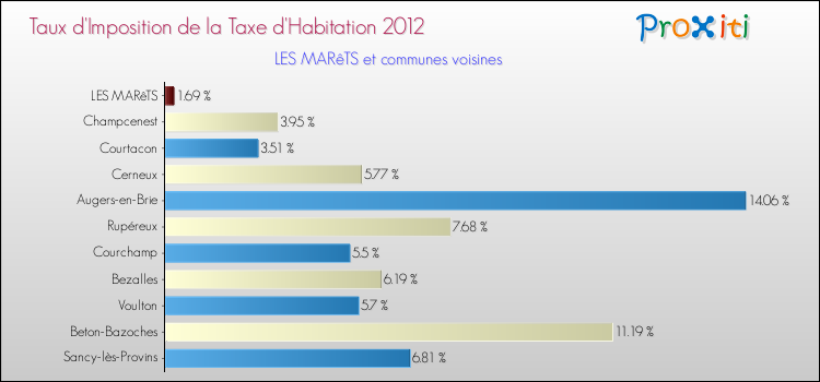 Taux d'imposition de la taxe d'habitation 2012 pour LES MARêTS et les communes proches Comparaison des taux d'imposition de la taxe d'habitation 2012 pour LES MARêTS et les communes voisines