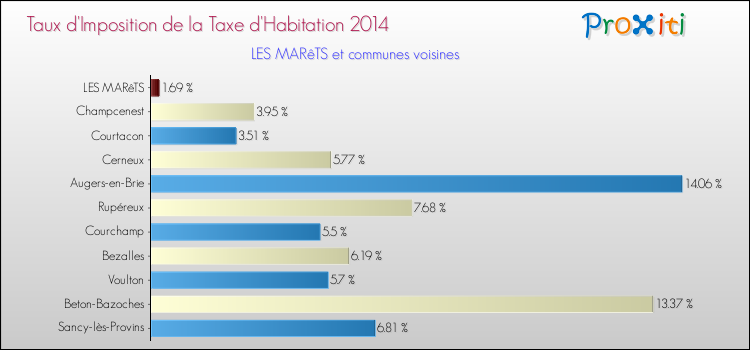 Taux d'imposition de la taxe d'habitation 2014 pour LES MARêTS et les communes proches Comparaison des taux d'imposition de la taxe d'habitation 2014 pour LES MARêTS et les communes voisines