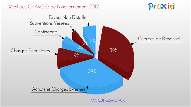 Décomposition des Charges de Fonctionnement 2012 de la commune de MAREUIL-LèS-MEAUX Charges de Fonctionnement 2012 pour la commune de MAREUIL-LèS-MEAUX