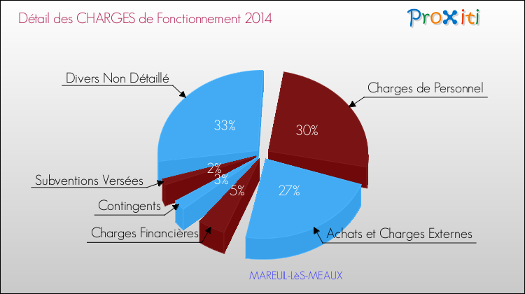 Décomposition des Charges de Fonctionnement 2014 de la commune de MAREUIL-LèS-MEAUX Charges de Fonctionnement 2014 pour la commune de MAREUIL-LèS-MEAUX