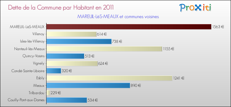 Dette par habitant de la commune en 2011 pour MAREUIL-LèS-MEAUX et les communes proches Comparaison de la dette par habitant de la commune en 2011 pour MAREUIL-LèS-MEAUX et les communes voisines