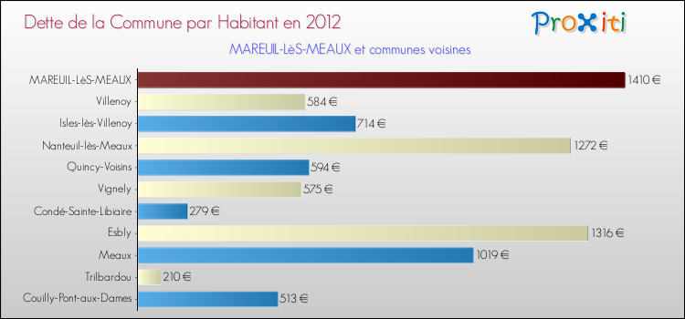 Dette par habitant de la commune en 2012 pour MAREUIL-LèS-MEAUX et les communes proches Comparaison de la dette par habitant de la commune en 2012 pour MAREUIL-LèS-MEAUX et les communes voisines