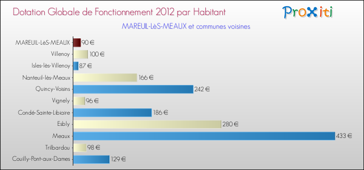 Montant des dotations globales de fonctionnement DGF par Habitant pour MAREUIL-LèS-MEAUX et les communes proches Comparaison des des dotations globales de fonctionnement DGF par habitant pour MAREUIL-LèS-MEAUX et les communes voisines