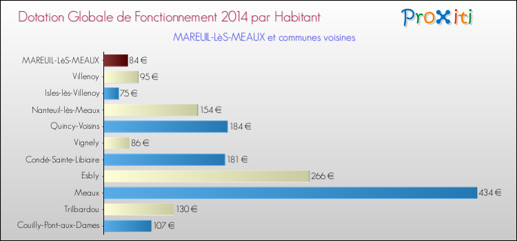 Montant des dotations globales de fonctionnement DGF par Habitant pour MAREUIL-LèS-MEAUX et les communes proches en 2014. Comparaison des des dotations globales de fonctionnement DGF par habitant pour MAREUIL-LèS-MEAUX et les communes voisines en 2014.