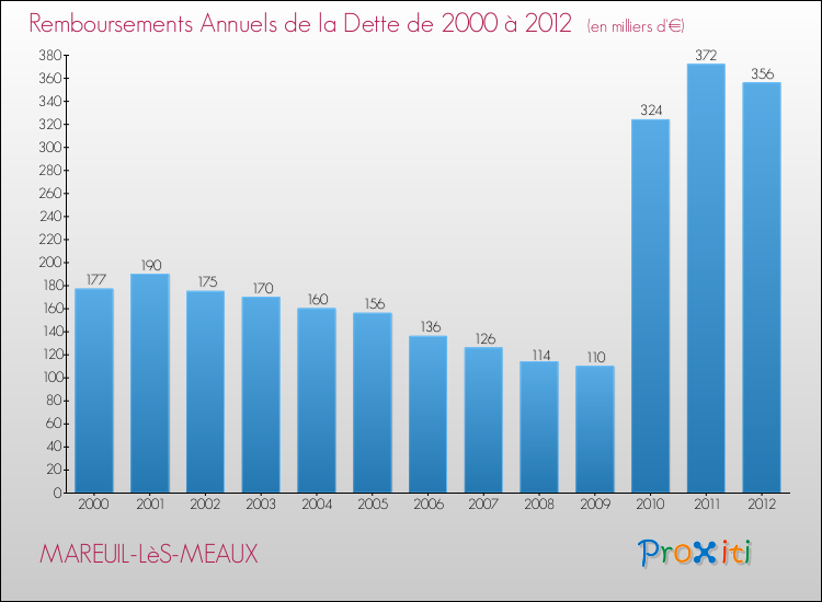 Evolution de l'annuité de la dette pour la commune de MAREUIL-LèS-MEAUX de 2000 à 2012 Annuités de la dette pour MAREUIL-LèS-MEAUX de 2000 à 2012