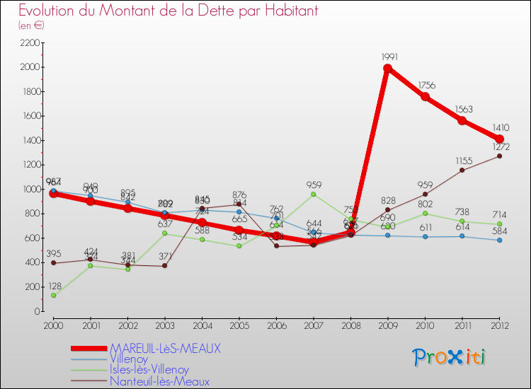 Evolution de la dette par habitant pour la commune de MAREUIL-LèS-MEAUX et les communes proches de 2000 à 2012 Comparaison de la dette par habitant pour MAREUIL-LèS-MEAUX et les communes voisines de 2000 à 2012