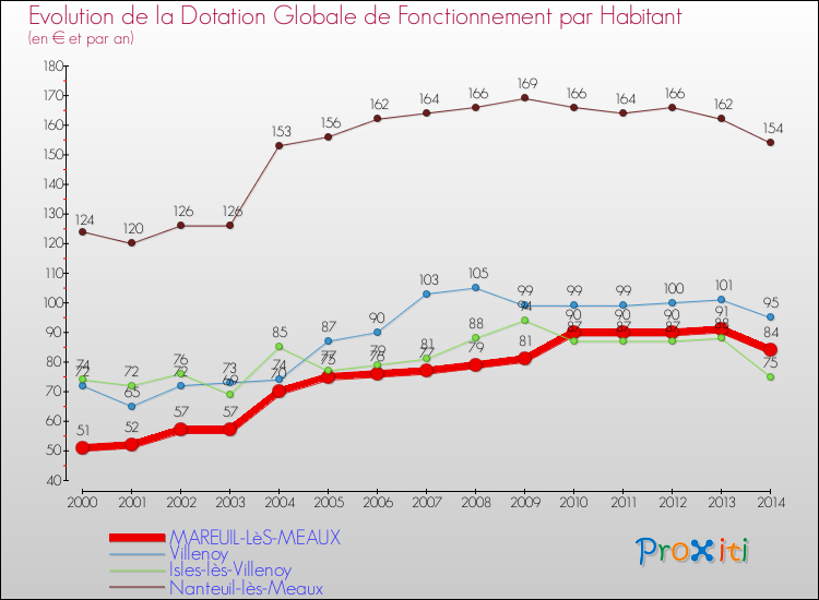 Evolution et montant de la dotation globale de fonctionnement par Habitant pour MAREUIL-LèS-MEAUX et les communes proches de 2000 à 2014. Comparaison des dotations globales de fonctionnement par habitant pour MAREUIL-LèS-MEAUX et les communes voisines de 2000 à 2014.