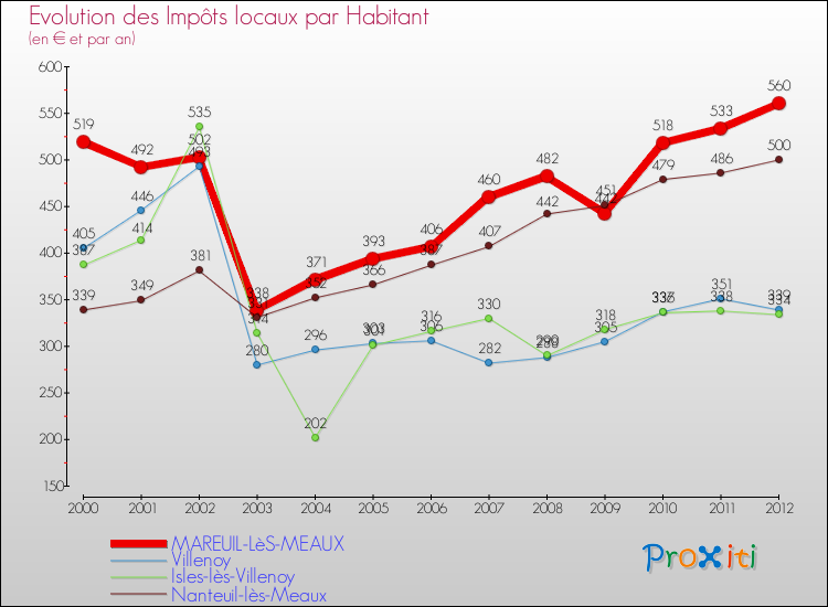 Evolution et montant des impôts locaux par Habitant pour MAREUIL-LèS-MEAUX et les communes proches Comparaison des impôts locaux par habitant pour MAREUIL-LèS-MEAUX et les communes voisines
