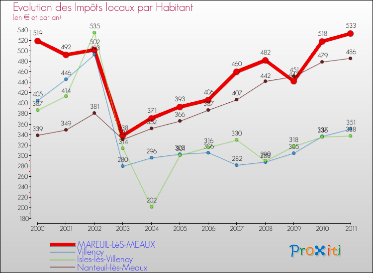 Evolution et montant des impôts locaux par Habitant pour MAREUIL-LèS-MEAUX et les communes proches Comparaison des impôts locaux par habitant pour MAREUIL-LèS-MEAUX et les communes voisines