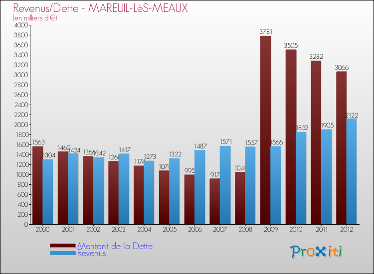 Evolution comparée de la dette et des revenus pour la commune de MAREUIL-LèS-MEAUX de 2000 à 2012 Comparaison de la dette et des revenus pour MAREUIL-LèS-MEAUX de 2000 à 2012