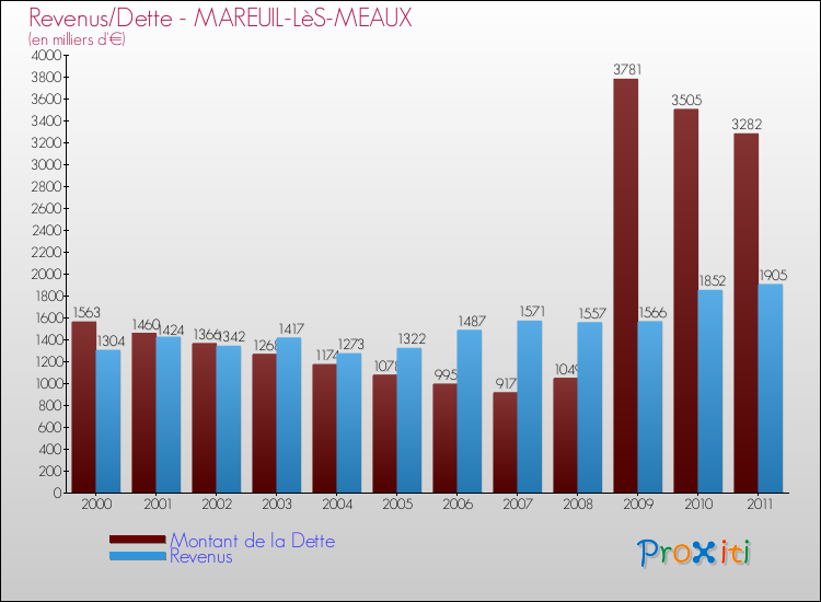 Evolution comparée de la dette et des revenus pour la commune de MAREUIL-LèS-MEAUX de 2000 à 2011 Comparaison de la dette et des revenus pour MAREUIL-LèS-MEAUX de 2000 à 2011