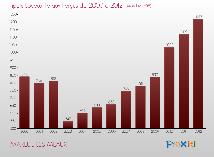 Evolution des Impôts Locaux pour la commune de MAREUIL-LèS-MEAUX de 2000 à 2012 Evolution des Impôts Locaux pour MAREUIL-LèS-MEAUX de 2000 à 2012