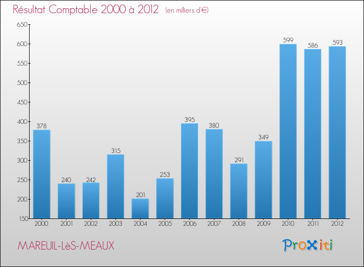 Evolution du résultat comptable pour la commune de MAREUIL-LèS-MEAUX de 2000 à 2012 Evolution du résultat comptable pour MAREUIL-LèS-MEAUX de 2000 à 2012