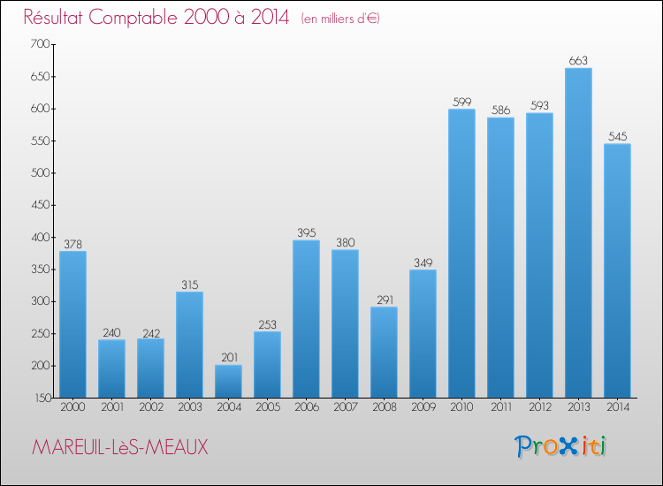 Evolution du résultat comptable pour la commune de MAREUIL-LèS-MEAUX de 2000 à 2014 Evolution du résultat comptable pour MAREUIL-LèS-MEAUX de 2000 à 2014