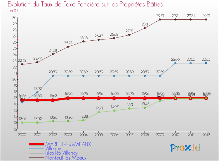 Evolution du taux de la taxe foncière sur le bati pour MAREUIL-LèS-MEAUX et les communes proches de 2000 à 2012 Comparaison des taux de taxe foncière sur le bati pour MAREUIL-LèS-MEAUX et les communes voisines de 2000 à 2012