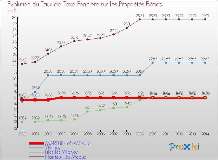 Evolution du taux de la taxe foncière sur le bati pour MAREUIL-LèS-MEAUX et les communes proches de 2000 à 2014 Comparaison des taux de taxe foncière sur le bati pour MAREUIL-LèS-MEAUX et les communes voisines de 2000 à 2014