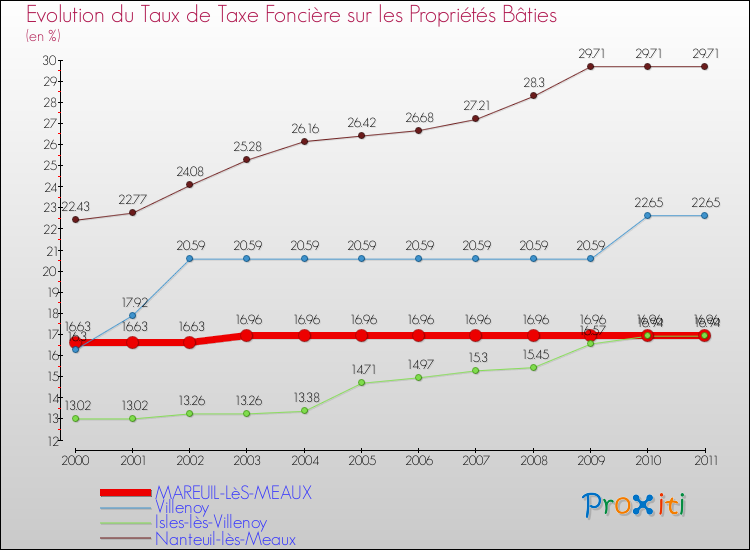 Evolution du taux de la taxe foncière sur le bati pour MAREUIL-LèS-MEAUX et les communes proches Comparaison des taux de taxe foncière sur le bati pour MAREUIL-LèS-MEAUX et les communes voisines