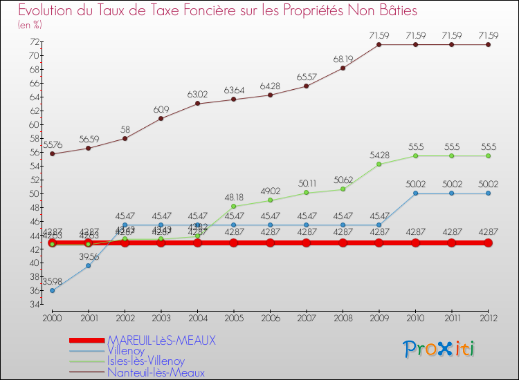 Evolution du taux de la taxe foncière sur les immeubles et terrains non batis pour MAREUIL-LèS-MEAUX et les communes proches de 2000 à 2012 Comparaison des taux de la taxe foncière sur les immeubles et terrains non batis pour MAREUIL-LèS-MEAUX et les communes voisines de 2000 à 2012