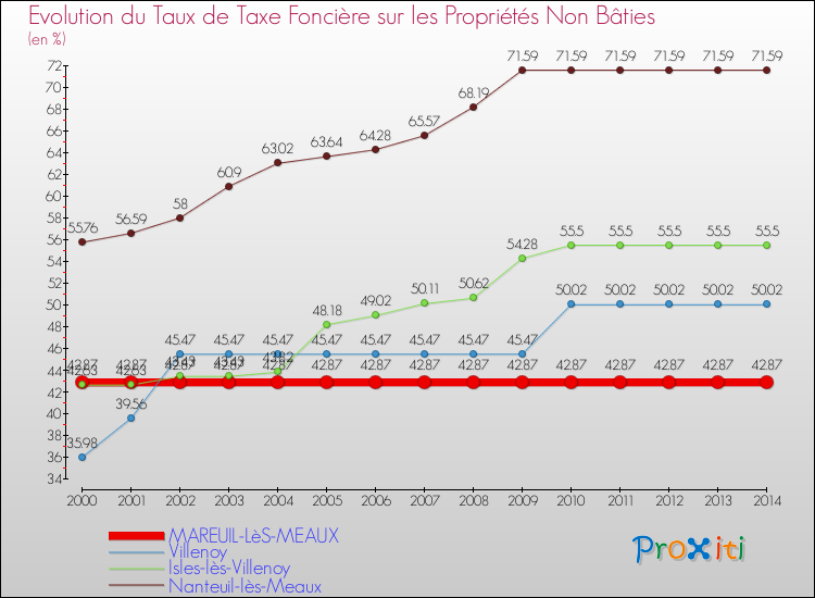 Evolution du taux de la taxe foncière sur les immeubles et terrains non batis pour MAREUIL-LèS-MEAUX et les communes proches de 2000 à 2014 Comparaison des taux de la taxe foncière sur les immeubles et terrains non batis pour MAREUIL-LèS-MEAUX et les communes voisines de 2000 à 2014