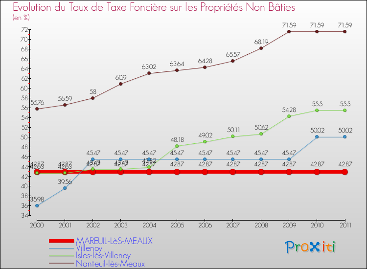 Evolution du taux de la taxe foncière sur les immeubles et terrains non batis pour MAREUIL-LèS-MEAUX et les communes proches Comparaison des taux de la taxe foncière sur les immeubles et terrains non batis pour MAREUIL-LèS-MEAUX et les communes voisines