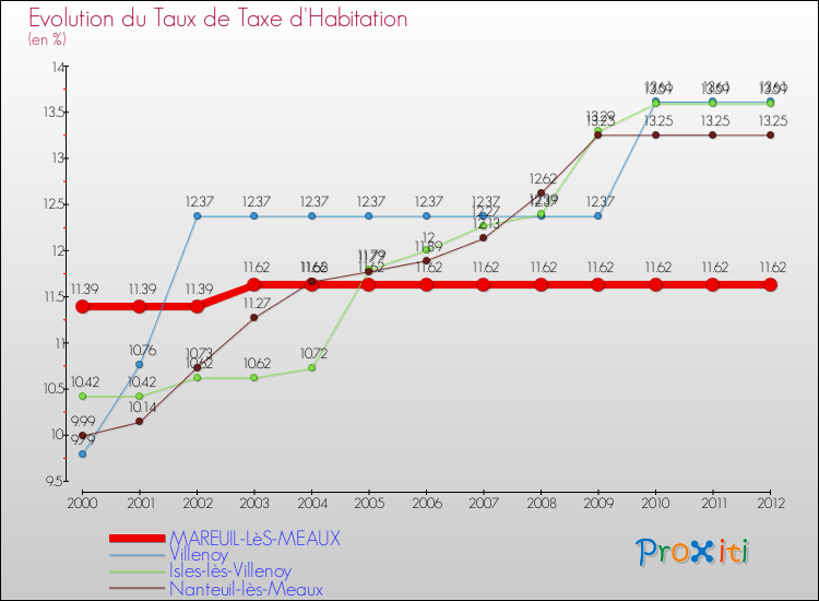 Evolution du taux de la taxe d'habitation pour MAREUIL-LèS-MEAUX et les communes proches Comparaison des taux de la taxe d'habitation pour MAREUIL-LèS-MEAUX et les communes voisines