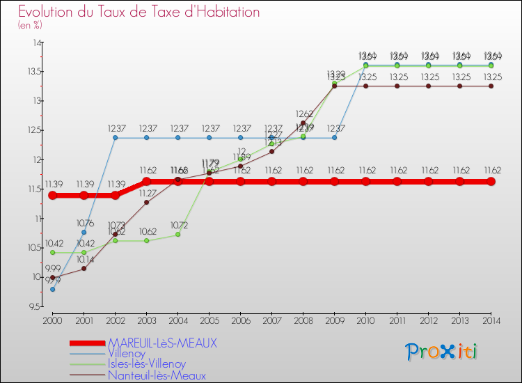 Evolution du taux de la taxe d'habitation pour MAREUIL-LèS-MEAUX et les communes proches de 2000 à 2014 Comparaison des taux de la taxe d'habitation pour MAREUIL-LèS-MEAUX et les communes voisines de 2000 à 2014