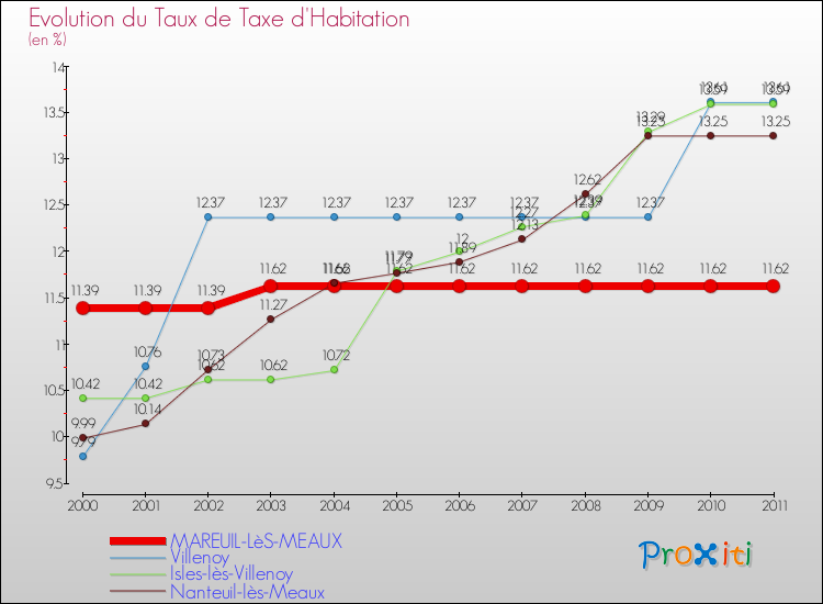Evolution du taux de la taxe d'habitation pour MAREUIL-LèS-MEAUX et les communes proches Comparaison des taux de la taxe d'habitation pour MAREUIL-LèS-MEAUX et les communes voisines