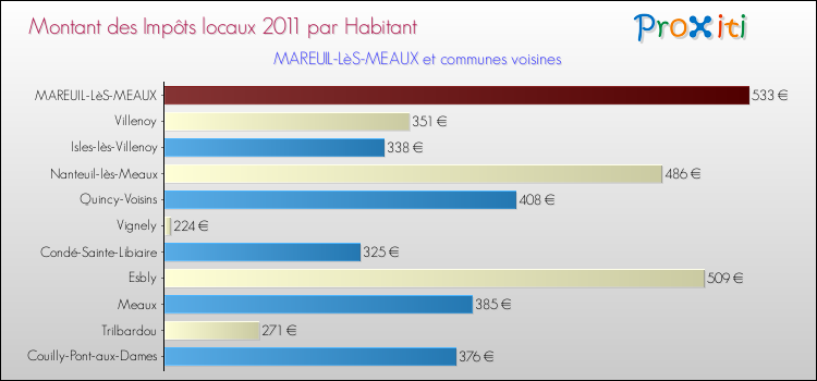 Montant des impôts locaux par Habitant pour MAREUIL-LèS-MEAUX et les communes proches Comparaison des impôts locaux par habitant pour MAREUIL-LèS-MEAUX et les communes voisines