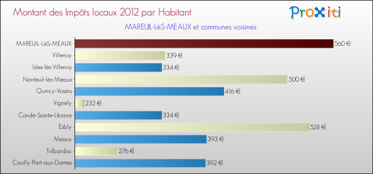 Montant des impôts locaux par Habitant pour MAREUIL-LèS-MEAUX et les communes proches Comparaison des impôts locaux par habitant pour MAREUIL-LèS-MEAUX et les communes voisines