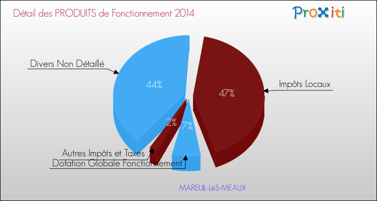 Décomposition du Budget de Fonctionnement 2014 de la commune de MAREUIL-LèS-MEAUX Budget de Fonctionnement 2014 pour la commune de MAREUIL-LèS-MEAUX