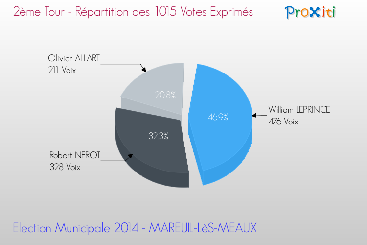 Répartition des votes exprimés au 2ème Tour des Elections Municipales 2014 de la commune de MAREUIL-LèS-MEAUX Elections Municipales 2014 - Répartition des votes exprimés au 2ème Tour pour la commune de MAREUIL-LèS-MEAUX