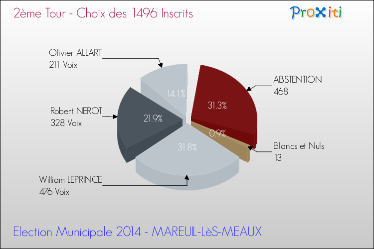 Résultats par rapport aux inscrits au 2ème Tour des Elections Municipales 2014 de la commune de MAREUIL-LèS-MEAUX Elections Municipales 2014 - Résultats par rapport aux inscrits au 2ème Tour pour la commune de MAREUIL-LèS-MEAUX