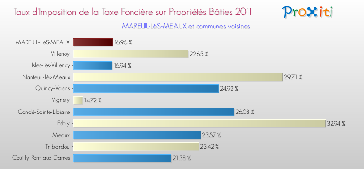 Taux d'imposition de la taxe foncière sur le bati 2011 pour MAREUIL-LèS-MEAUX et les communes proches Comparaison des taux d'imposition de la taxe foncière sur le bati 2011 pour MAREUIL-LèS-MEAUX et les communes voisines
