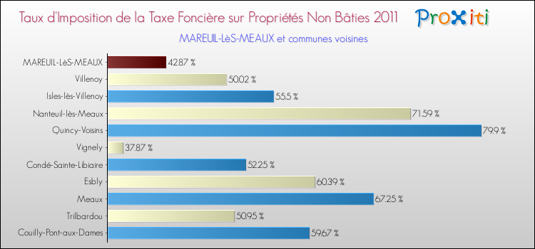 Taux d'imposition de la taxe foncière sur les immeubles et terrains non batis 2011 pour MAREUIL-LèS-MEAUX et les communes proches Comparaison des taux d'imposition de la taxe foncière sur les immeubles et terrains non batis 2011 pour MAREUIL-LèS-MEAUX et les communes voisines