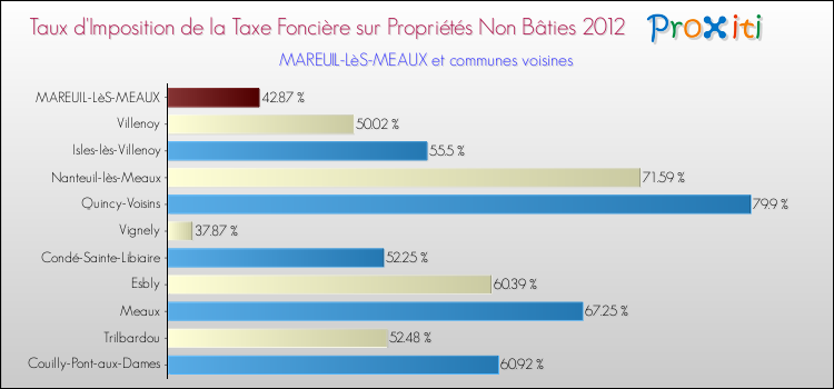 Taux d'imposition de la taxe foncière sur les immeubles et terrains non batis 2012 pour MAREUIL-LèS-MEAUX et les communes proches Comparaison des taux d'imposition de la taxe foncière sur les immeubles et terrains non batis 2012 pour MAREUIL-LèS-MEAUX et les communes voisines