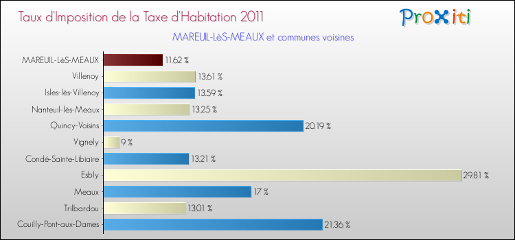 Taux d'imposition de la taxe d'habitation 2011 pour MAREUIL-LèS-MEAUX et les communes proches Comparaison des taux d'imposition de la taxe d'habitation 2011 pour MAREUIL-LèS-MEAUX et les communes voisines