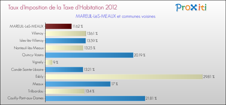 Taux d'imposition de la taxe d'habitation 2012 pour MAREUIL-LèS-MEAUX et les communes proches Comparaison des taux d'imposition de la taxe d'habitation 2012 pour MAREUIL-LèS-MEAUX et les communes voisines