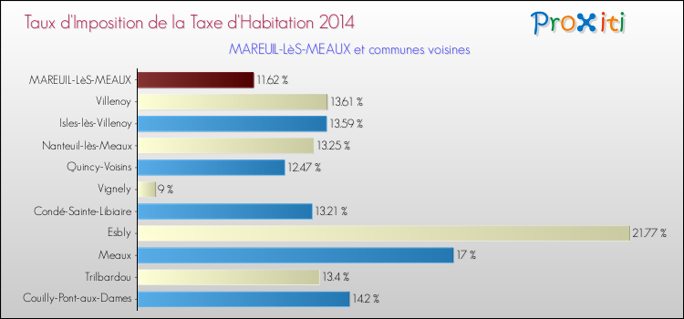 Taux d'imposition de la taxe d'habitation 2014 pour MAREUIL-LèS-MEAUX et les communes proches Comparaison des taux d'imposition de la taxe d'habitation 2014 pour MAREUIL-LèS-MEAUX et les communes voisines