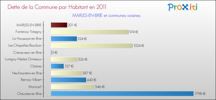 Dette par habitant de la commune en 2011 pour MARLES-EN-BRIE et les communes proches Comparaison de la dette par habitant de la commune en 2011 pour MARLES-EN-BRIE et les communes voisines