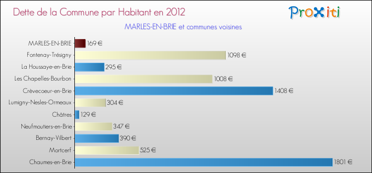 Dette par habitant de la commune en 2012 pour MARLES-EN-BRIE et les communes proches Comparaison de la dette par habitant de la commune en 2012 pour MARLES-EN-BRIE et les communes voisines