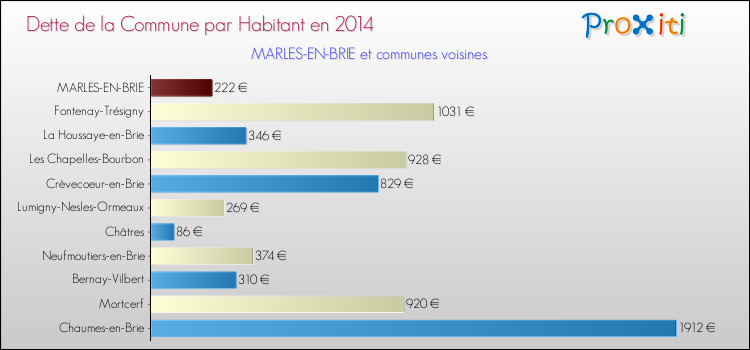 Dette par habitant de la commune en 2014 pour MARLES-EN-BRIE et les communes proches Comparaison de la dette par habitant de la commune en 2014 pour MARLES-EN-BRIE et les communes voisines