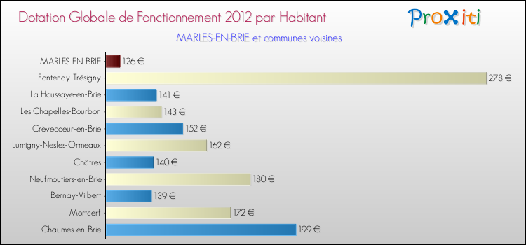 Montant des dotations globales de fonctionnement DGF par Habitant pour MARLES-EN-BRIE et les communes proches Comparaison des des dotations globales de fonctionnement DGF par habitant pour MARLES-EN-BRIE et les communes voisines