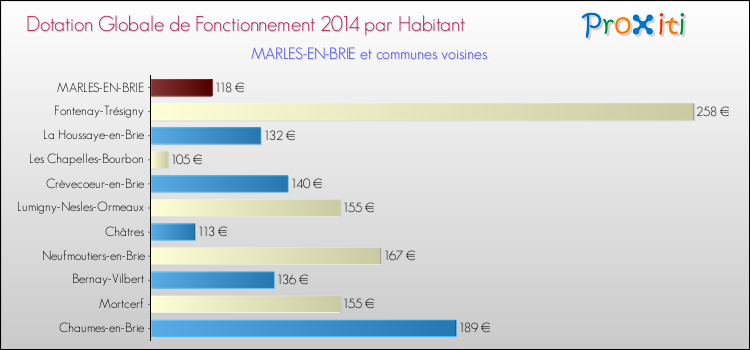 Montant des dotations globales de fonctionnement DGF par Habitant pour MARLES-EN-BRIE et les communes proches en 2014. Comparaison des des dotations globales de fonctionnement DGF par habitant pour MARLES-EN-BRIE et les communes voisines en 2014.