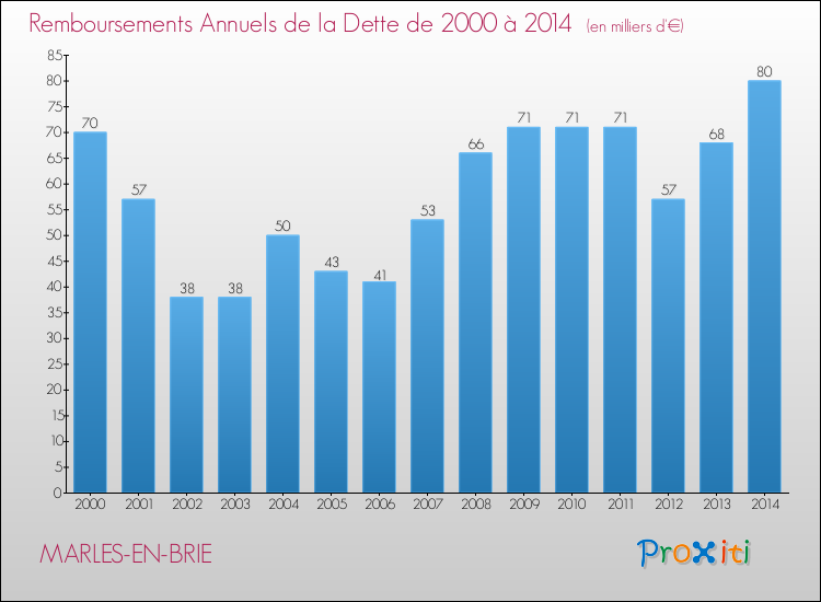 Evolution de l'annuité de la dette pour la commune de MARLES-EN-BRIE de 2000 à 2014 Annuités de la dette pour MARLES-EN-BRIE de 2000 à 2014
