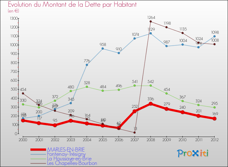 Evolution de la dette par habitant pour la commune de MARLES-EN-BRIE et les communes proches de 2000 à 2012 Comparaison de la dette par habitant pour MARLES-EN-BRIE et les communes voisines de 2000 à 2012