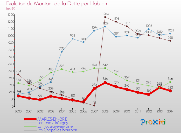 Evolution de la dette par habitant pour la commune de MARLES-EN-BRIE et les communes proches de 2000 à 2014 Comparaison de la dette par habitant pour MARLES-EN-BRIE et les communes voisines de 2000 à 2014